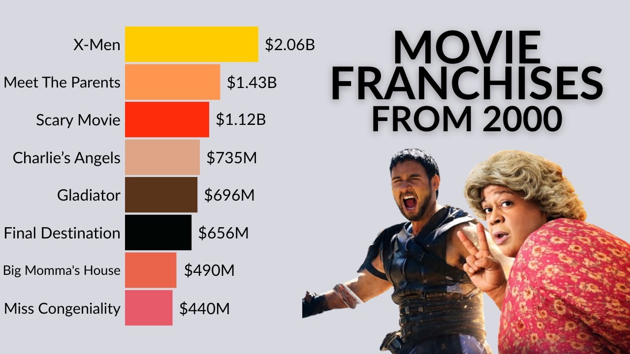 Highest-Grossing Movie Franchises That Started in 2000
