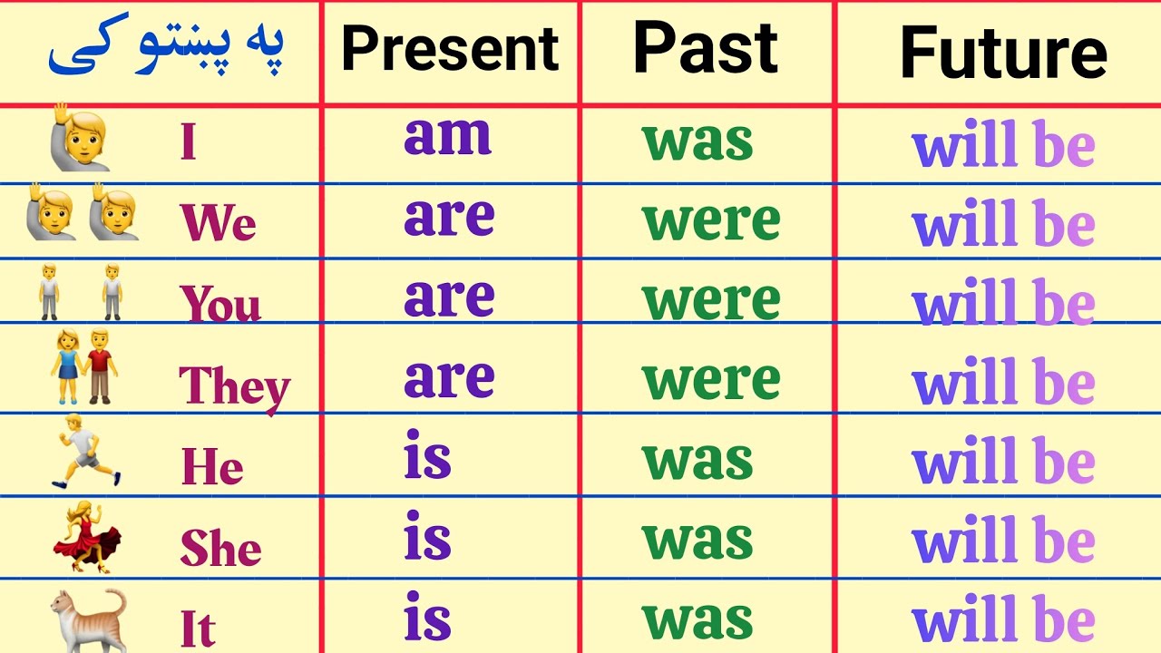 Learn To Be Verbs in English | Am Is Are Was Were Explained in Pashto