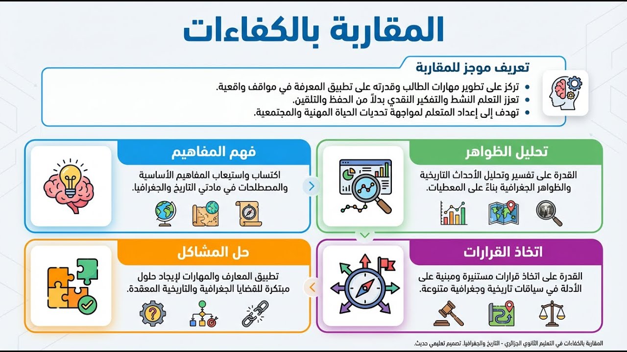 المقاربة بالكفاءات في مادتي التاريخ والجغرافيا   استثمار السندات في العملية التعليمية التعلمية