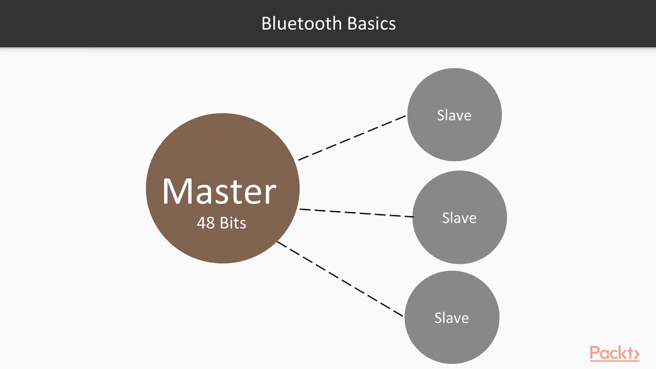 Kali Linux Advanced Wireless Penetration Testing: Bluetooth Basics|packtpub.com