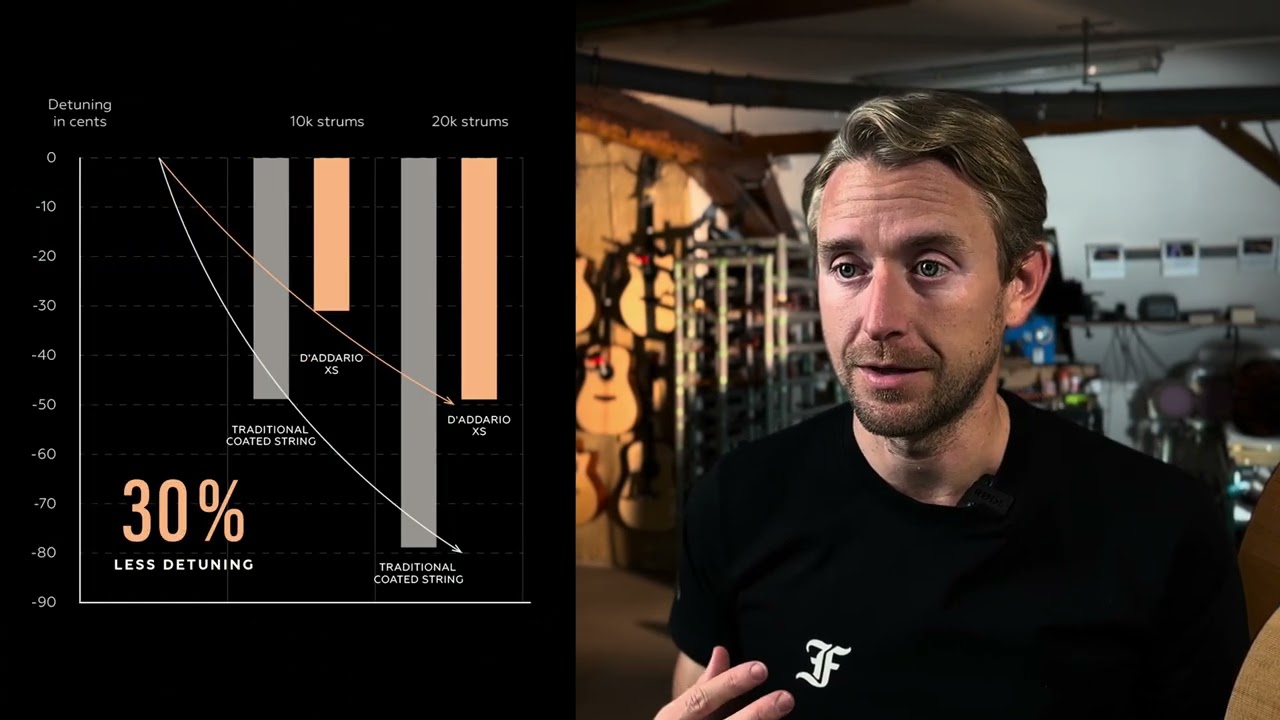 Petr Furch on Switching to D'addario XS Strings: a Game-changing Decision