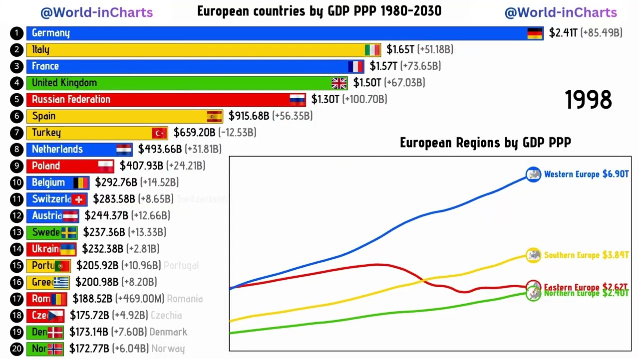 Top Richest European Countries by GDP PPP 1980–2030  European Regions by GDP in 2026 #richestcountry
