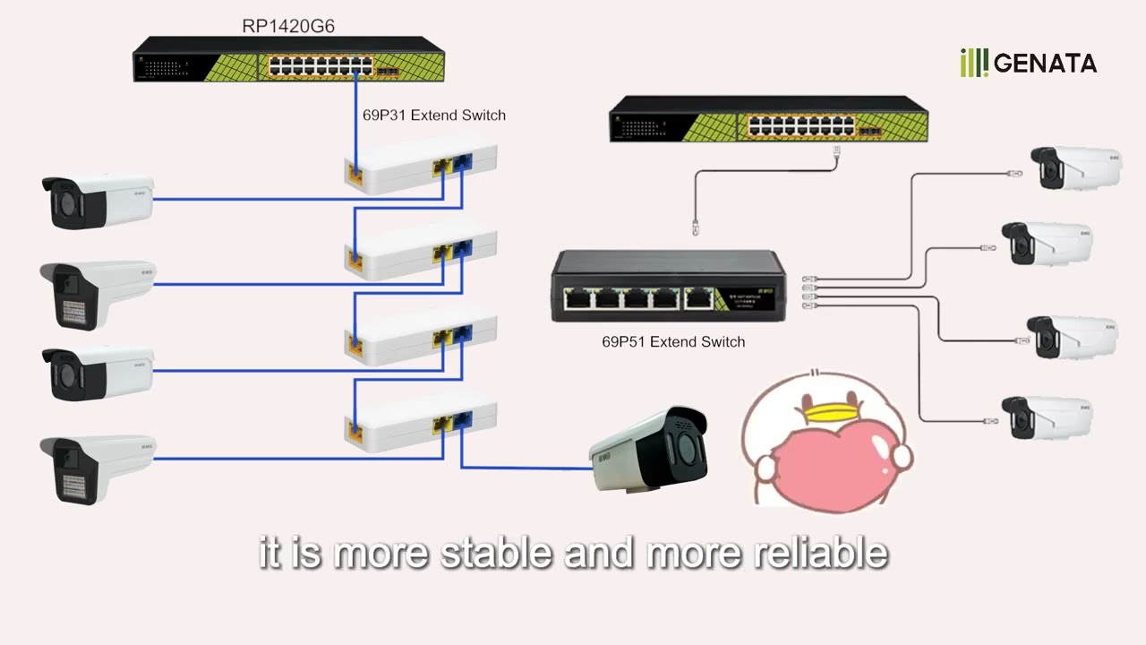 GENATA PoE++ Bt port on PoE switch