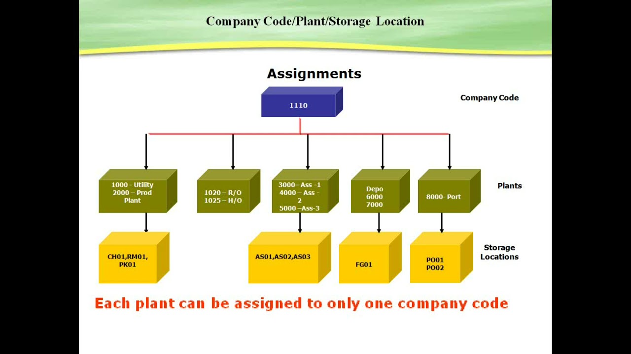 SAP PP Overview