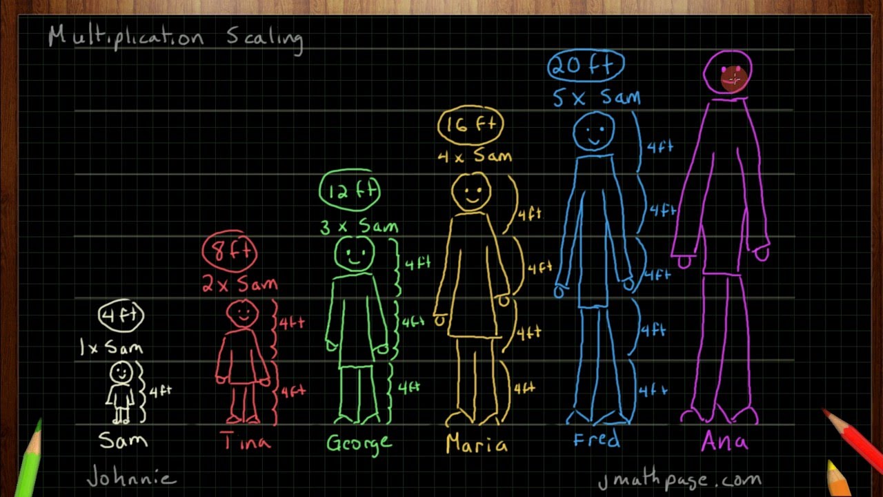 Multiplication using Scaling Overview