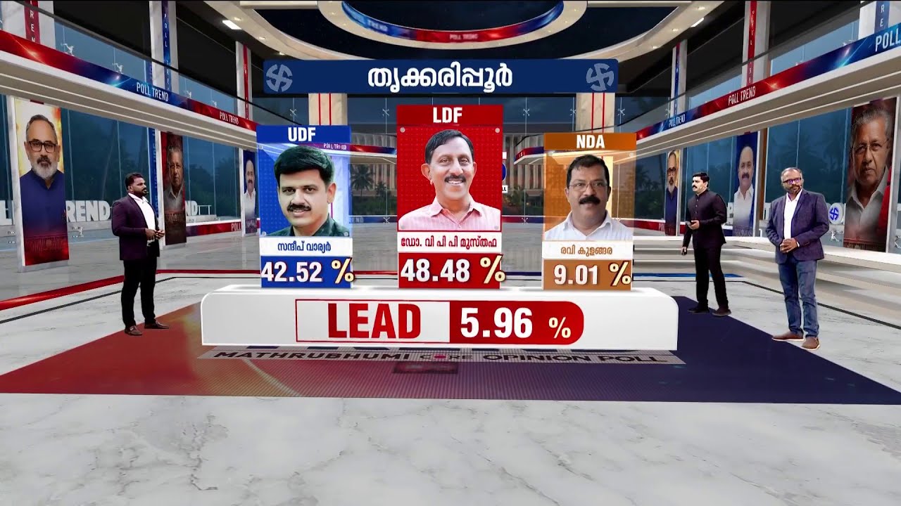 തൃക്കരിപ്പൂരിൽ LDFന് തന്നെ മേൽക്കെെ? BJP വോട്ടുകൾ നിർണായകമെന്ന് സർവേ ഫലം