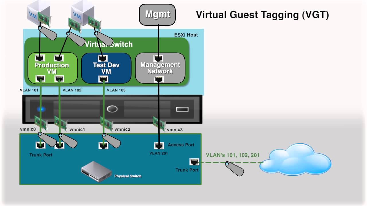 Using VLANs to Isolate Traffic