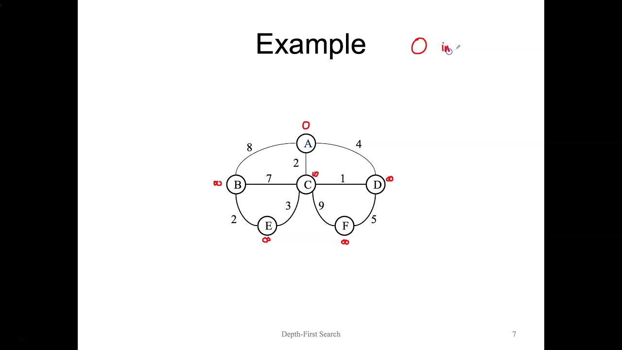 Shortest Paths Part 1: Dijkstra's Algorithm - Example