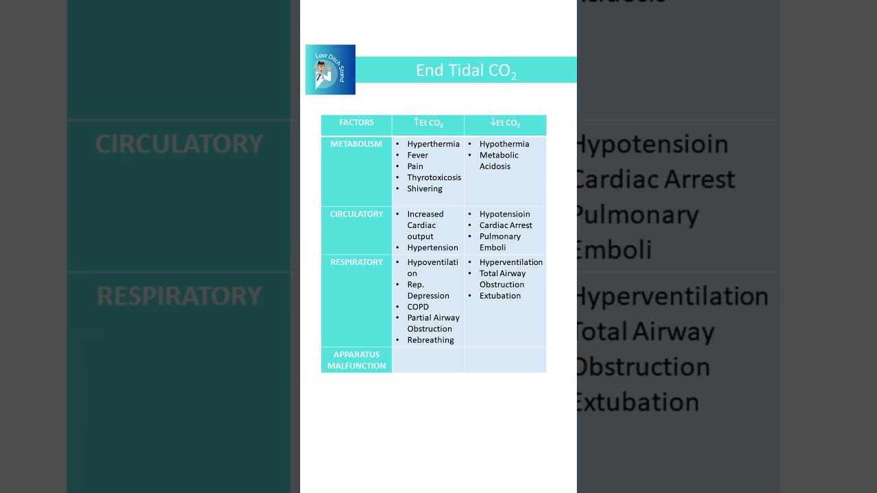 End tidal CO2, Rapid revision #anaesthesia #neetpg #fmge #inicet  #next