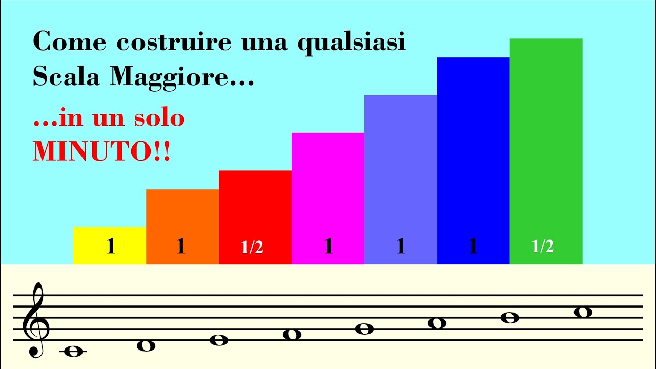 Come costruire una qualsiasi Scala Maggiore... in un solo MINUTO!!