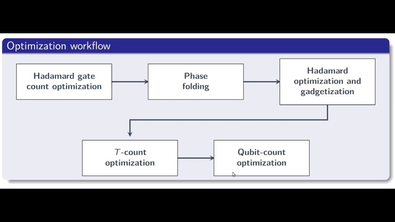 Optimization of Fault-Tolerant Quantum Computing by the ZX-Calculus - Vivien Vandaele