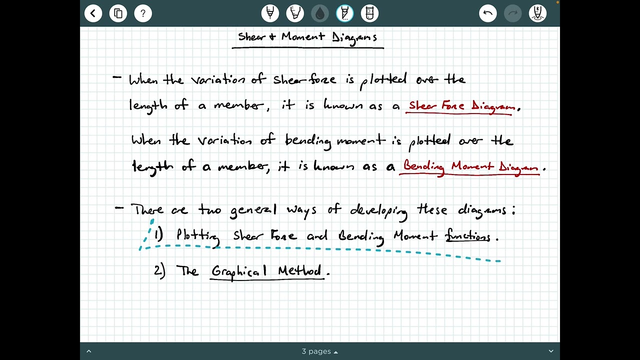 Statics - Video 105:  Shear Force and Bending Moment Diagrams Background