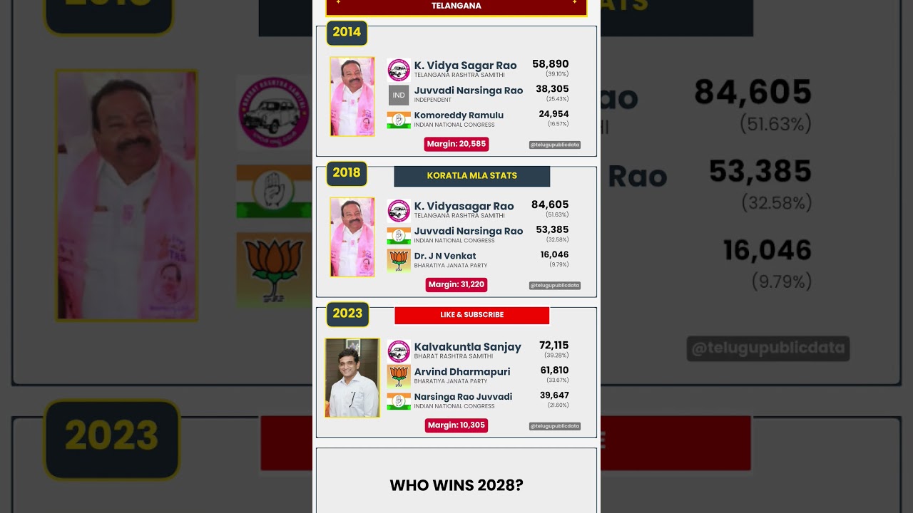 📊 Koratla Assembly Election Results (2014–2023) | Telangana 