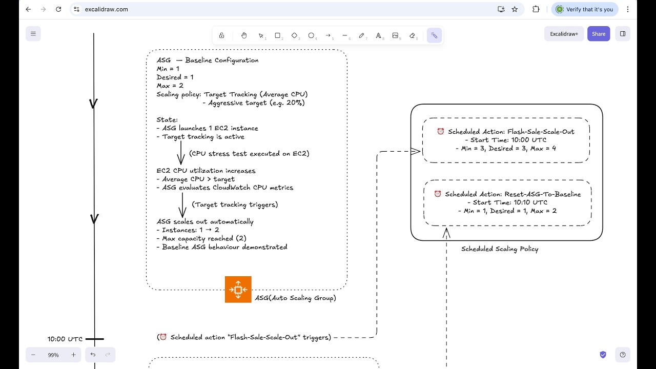 Handling a Flash Sale with AWS Auto Scaling: Scheduled Scaling & Target Tracking