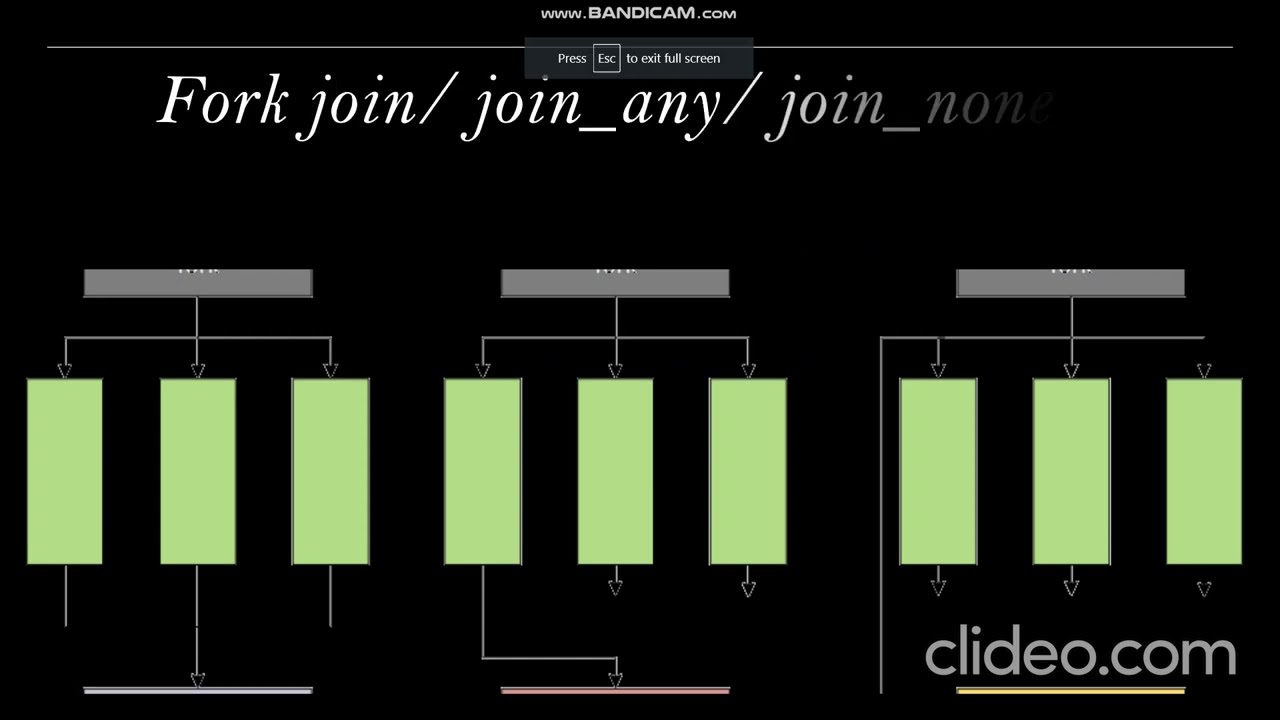 fork join / join_any/ join_none conversion  in system verilog #sv #systemverilog