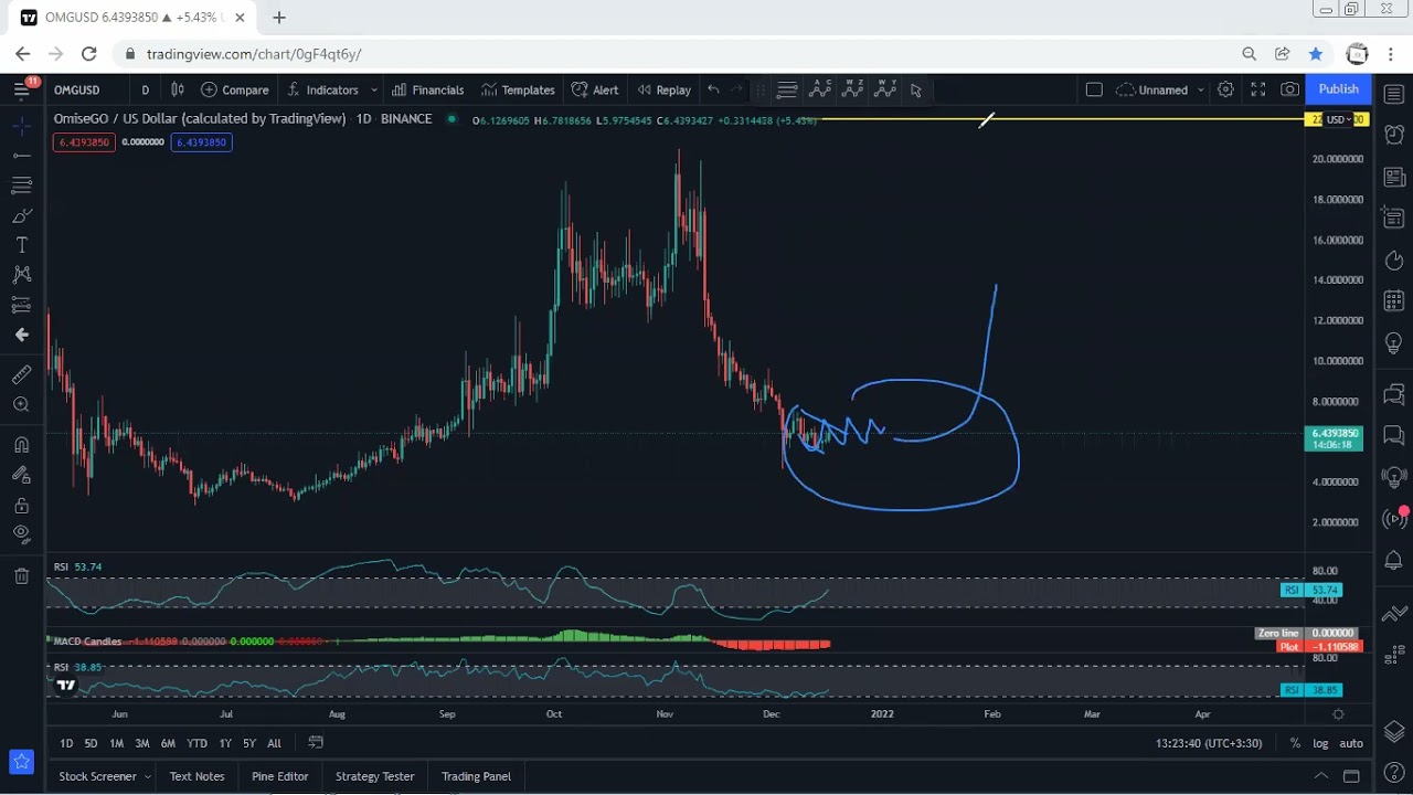 OMG Network - OMG Technical Analysis for December 17, 2021- OMG