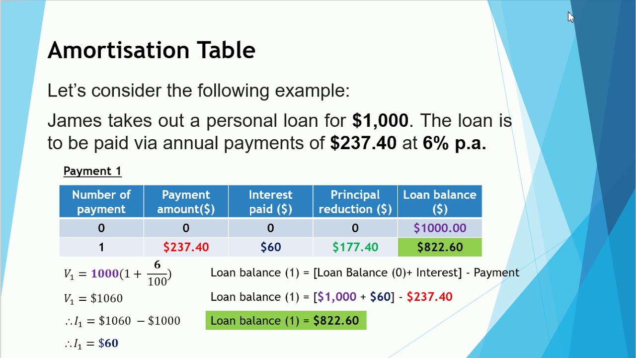 Amortisation Tables Vieo 1