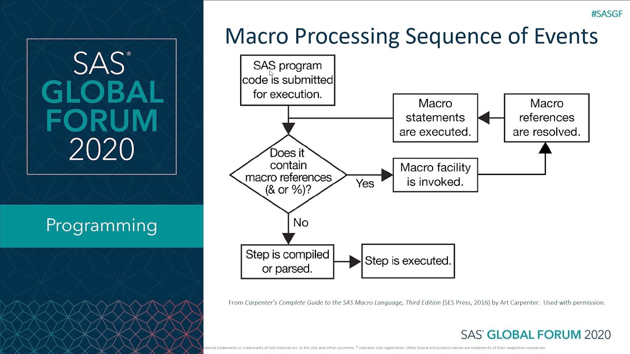 SAS Tutorial | Using SAS Macro Variable Lists to Create Dynamic Data-Driven Programs