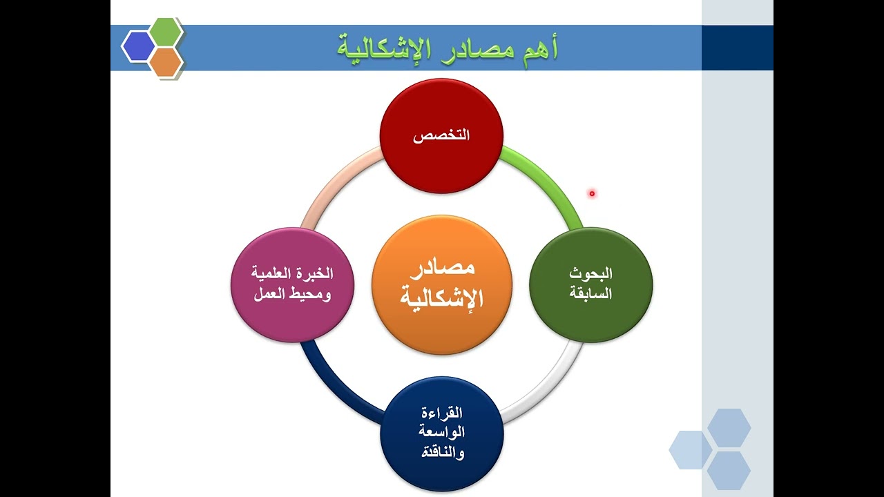 تعريف الإشكالية في البحث العلمي