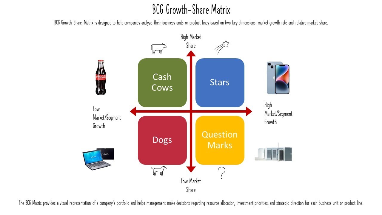 Portfolio Management: The BCG Growth-Share Matrix