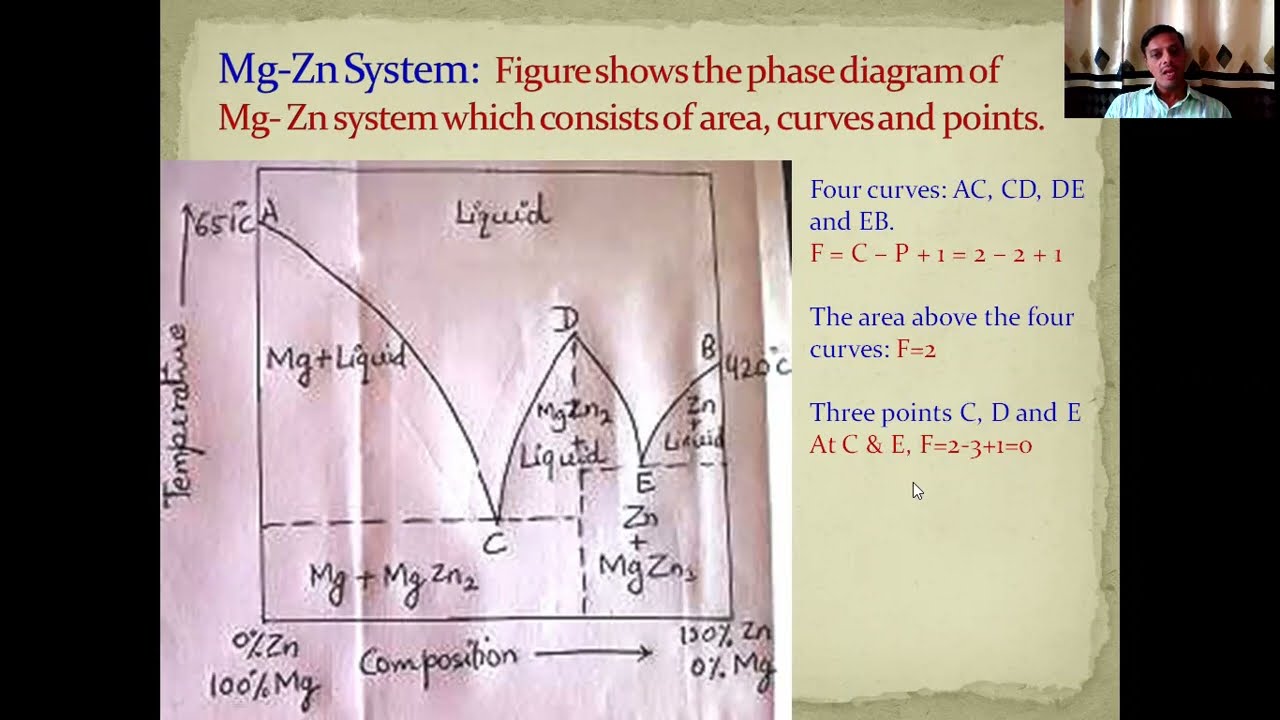 Congruent melting point: Mg-Zn Phase Equilibrium