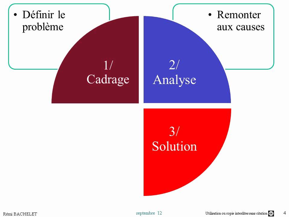 Méthode de Résolution de Problème 1/6