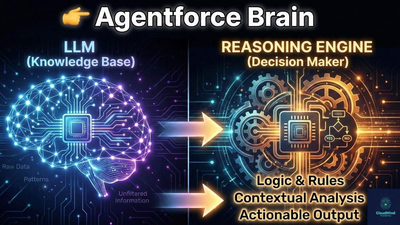 LLM vs Reasoning Engine &mdash; The Difference That Changes Everything.