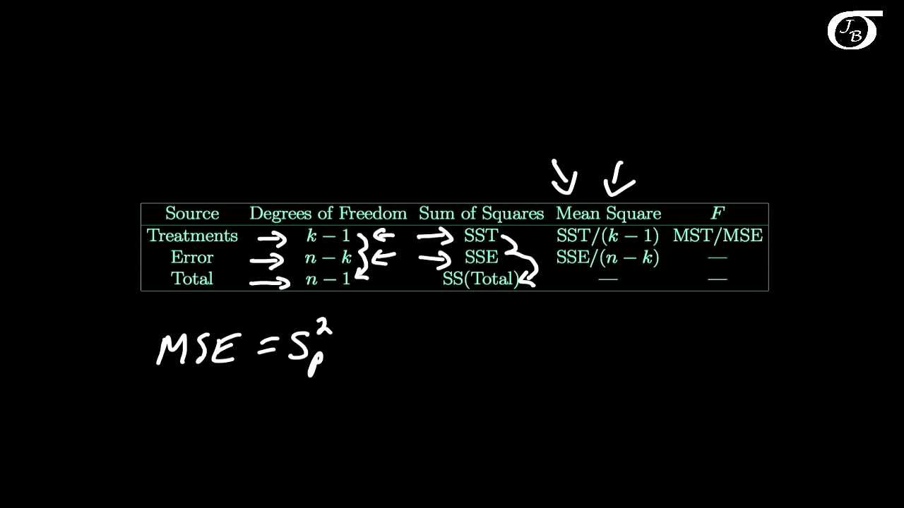 One-Way ANOVA:  The Formulas
