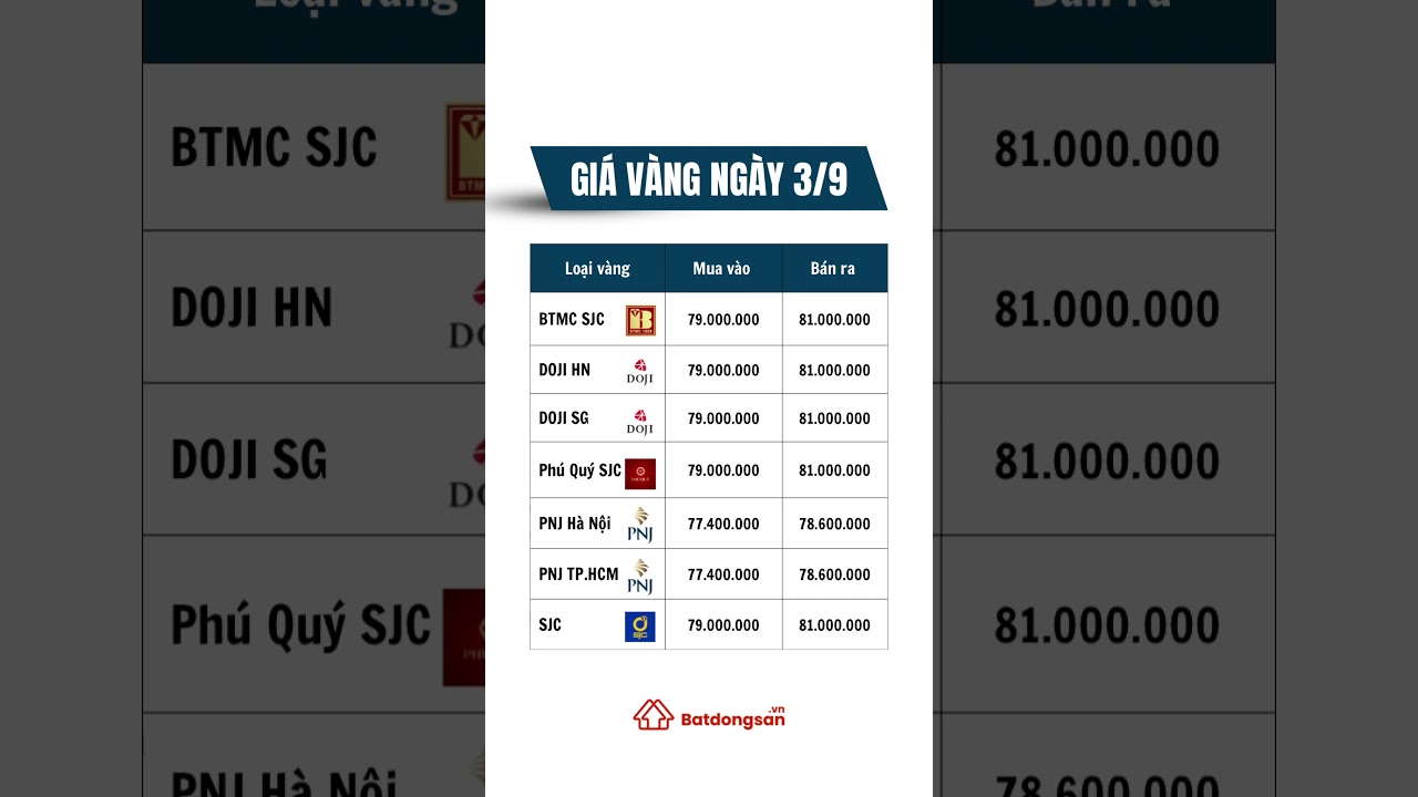 Gi&aacute; v&agrave;ng ng&agrave;y 3/9 #batdongsan #giavang #giavanghomnay #vang9999 #v&agrave;ng24k #vangmieng #vangnhan