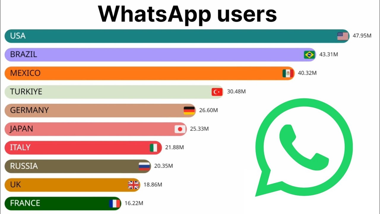 Top 10 countries with most whatsapp users in the world / world update 