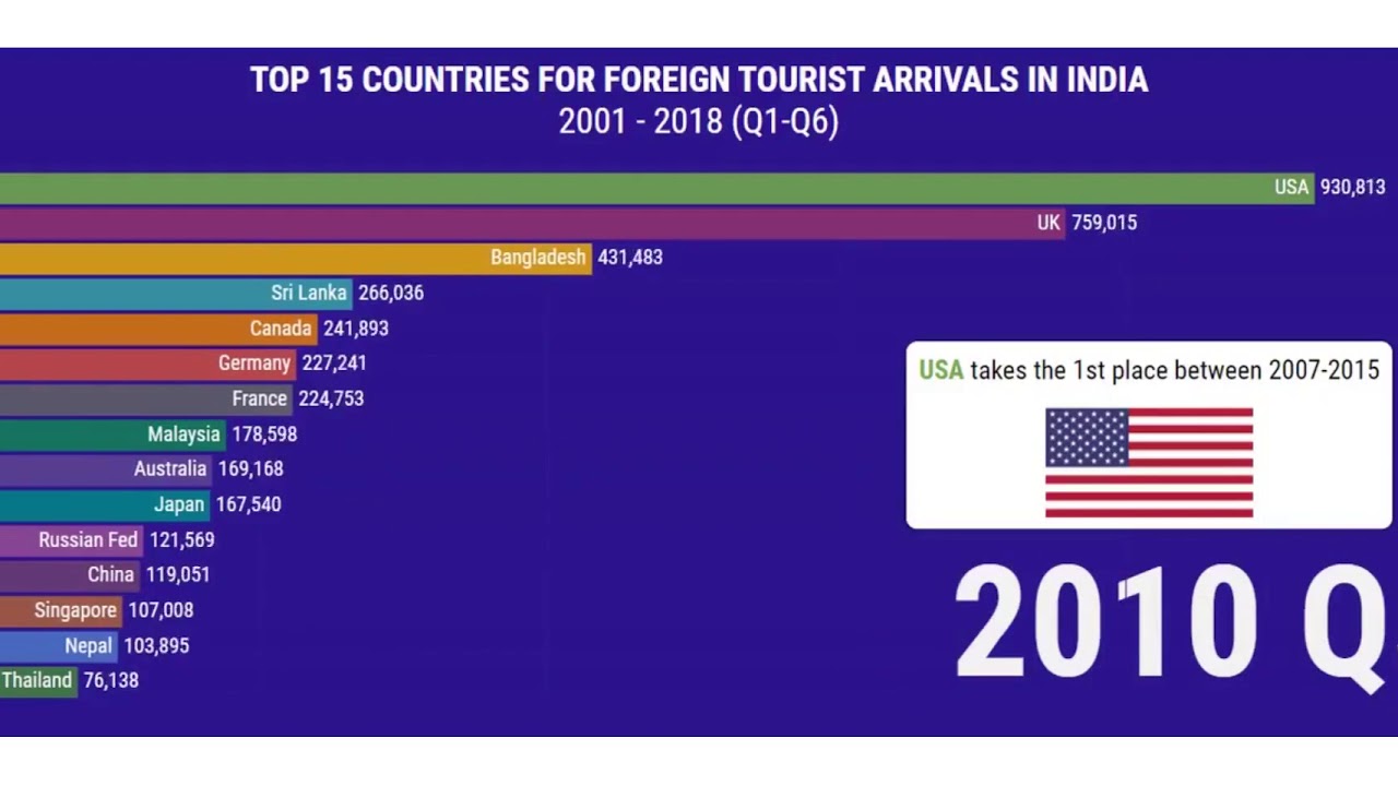 TOP 15 COUNTRIES FOR FOREIGN TOURIST ARRIVALS IN INDIA