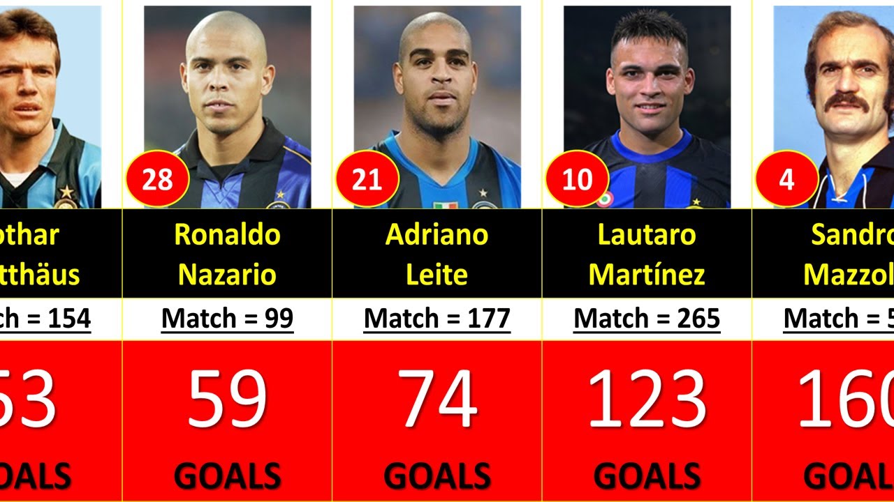 (1908-2023) INTER MILAN ALL TIME TOP 50 GOAL SCORERS