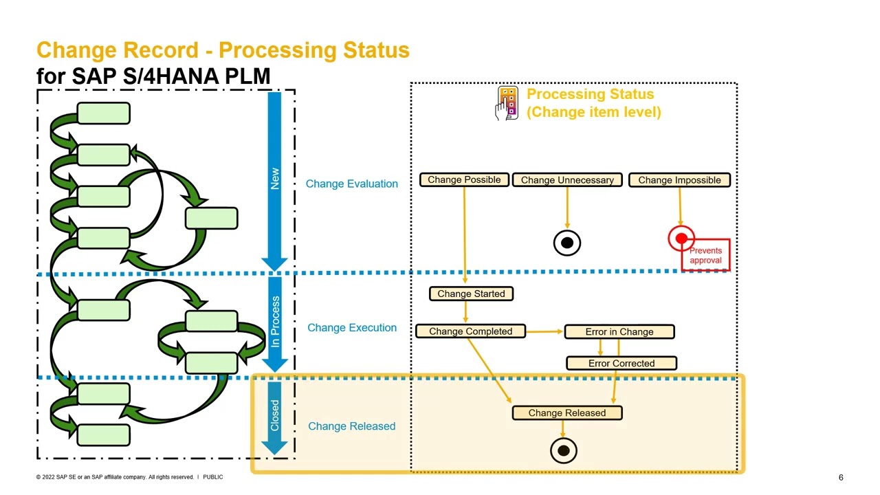 How to set up Change Record Status Network for product change management process