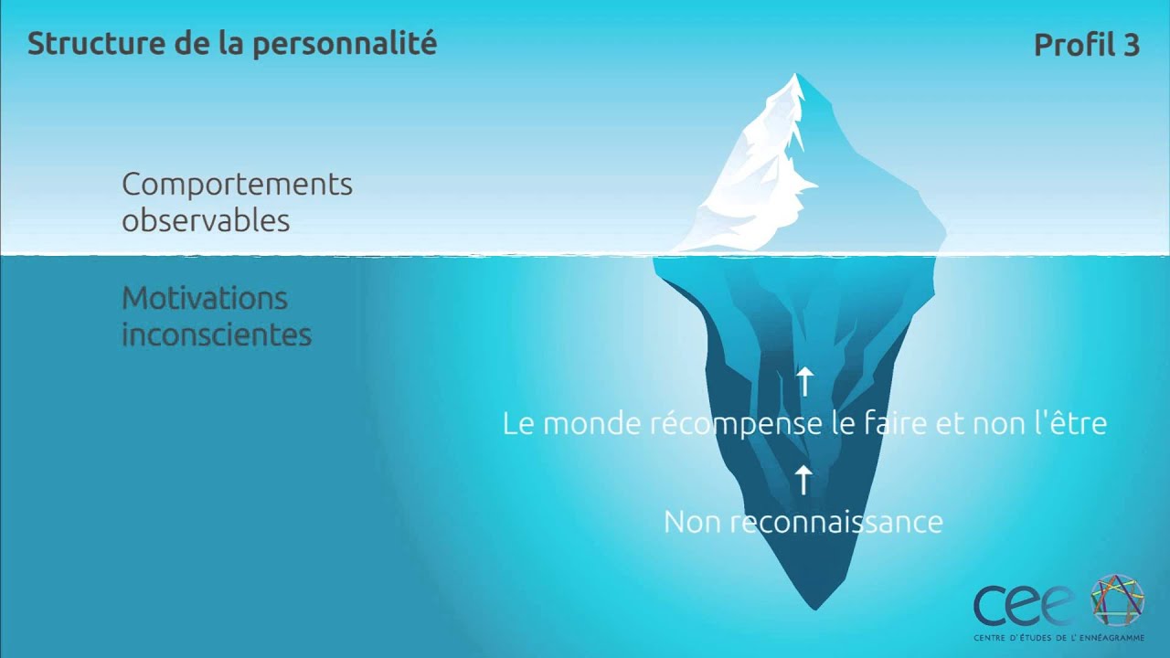 Ennéagramme type 3 - Structure de Personnalité