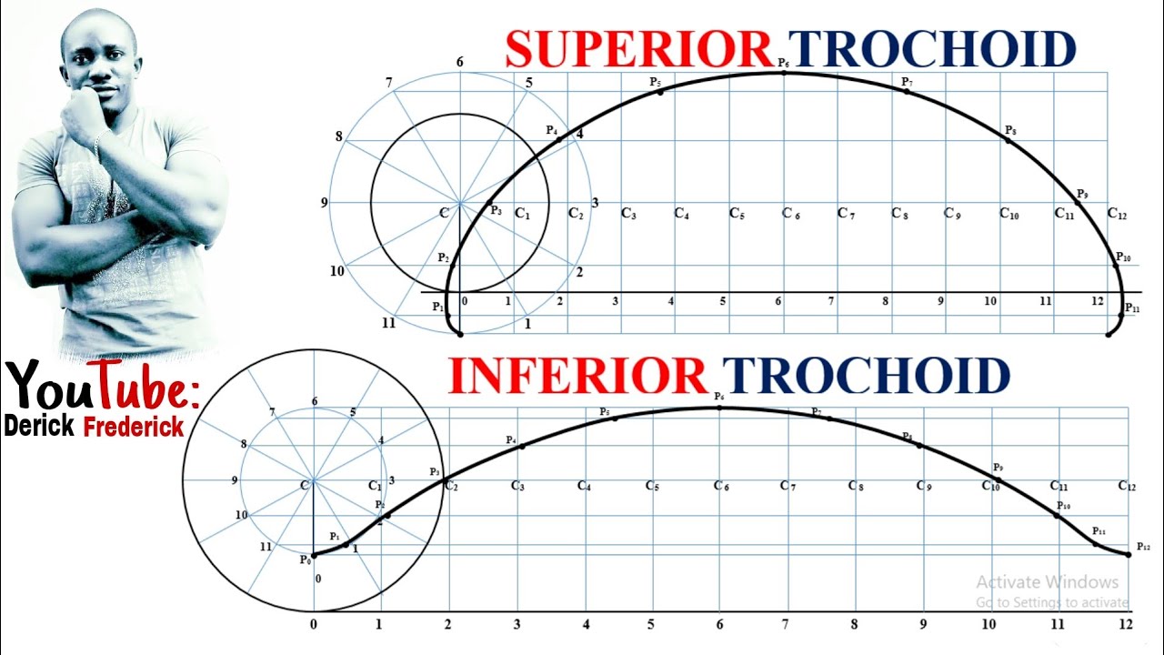 TD - Superior Trochoid and Inferior Trochoid. 