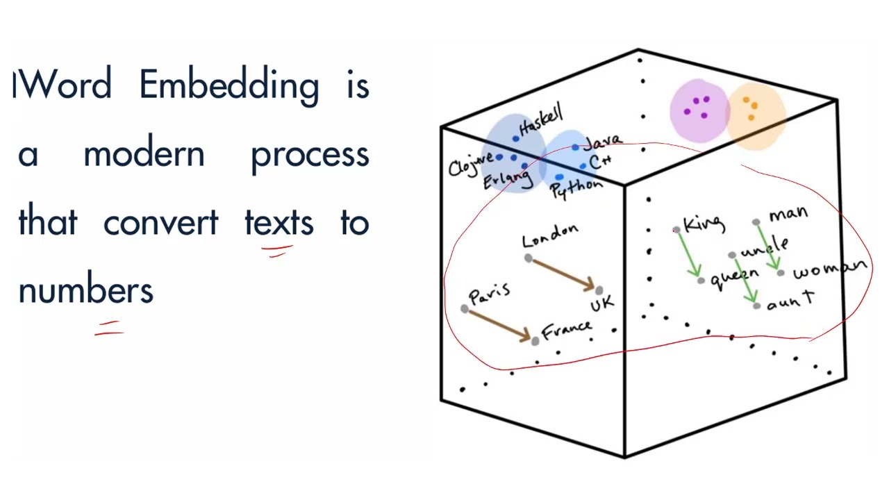 Word Embedding | Word2vec (CBOW vs. Skip-gram) | NLP