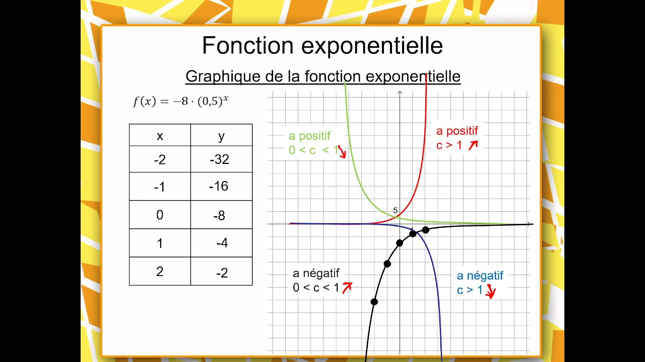 Maths CST 4 - Les fonctions: Graphique et propriétés de la fonction exponentielle