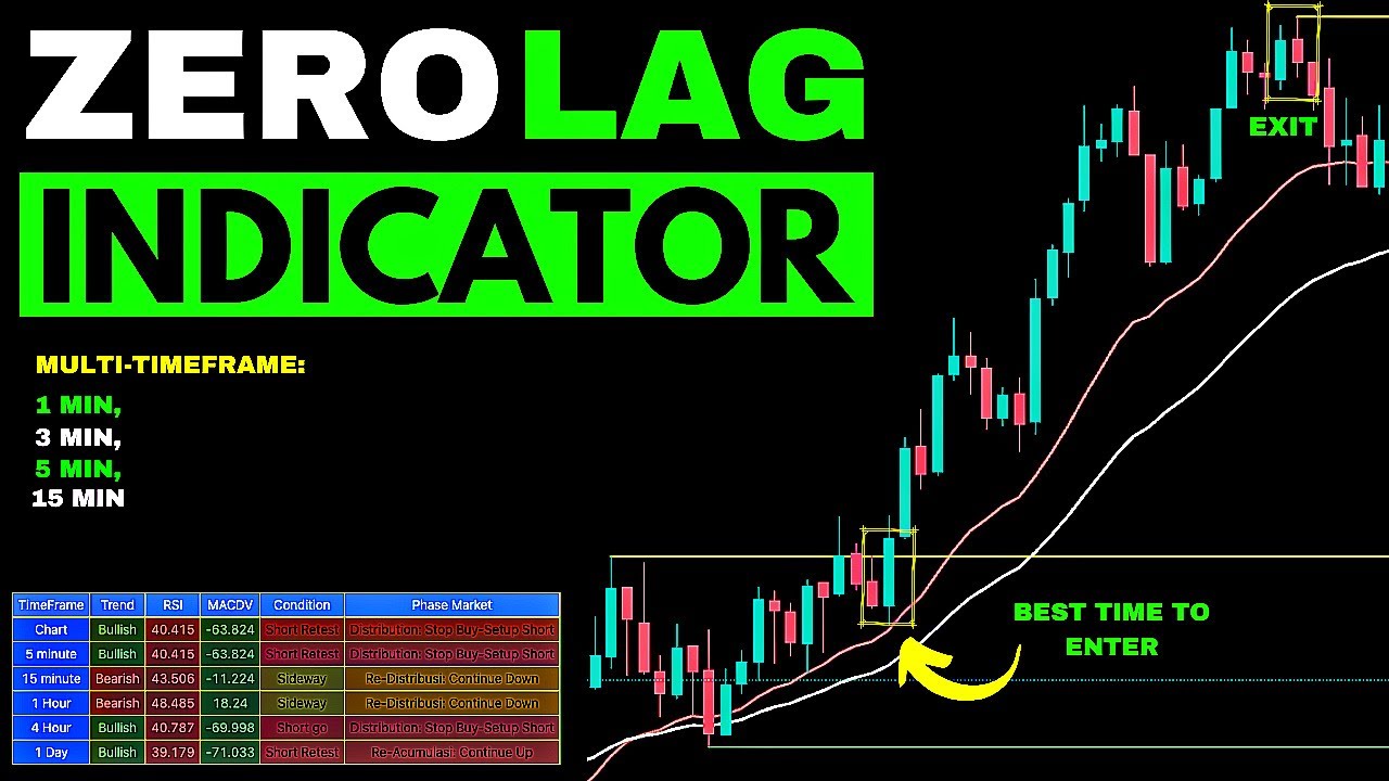 Traders Are Switching to This NO-LAG Indicator