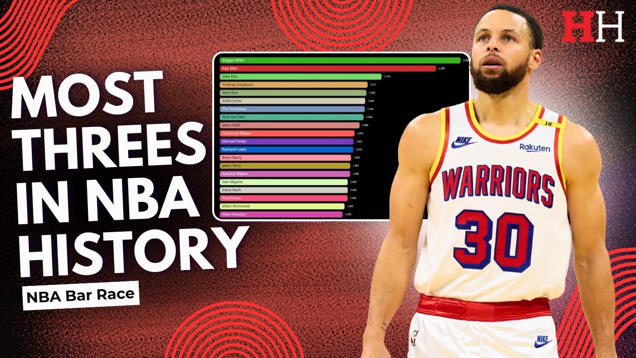 Most 3-Pointers In NBA History