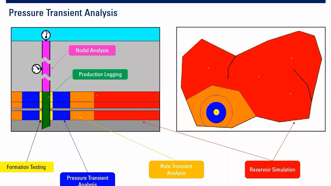 Well Test Basics 2: PTA and Other Analyses