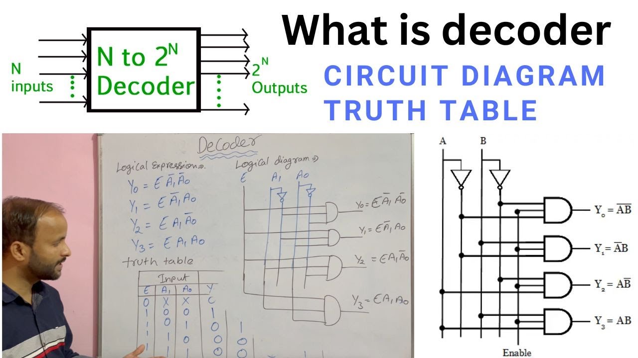Explain Decoder with Truth Table | Circuit Diagram | Logical Expression in Digital electronics