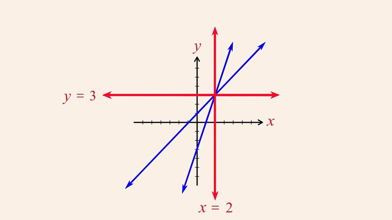 Algebra 38 - Why the Elimination Method Works