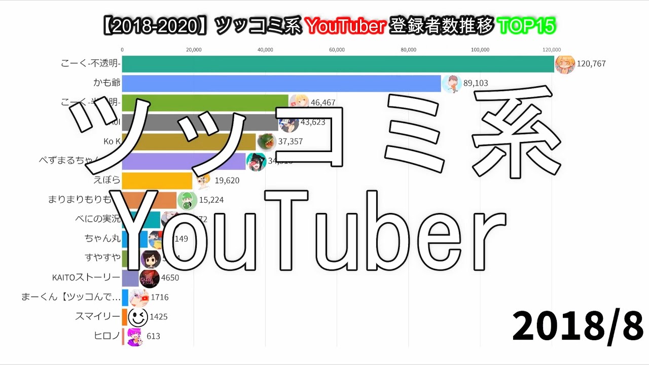 【2018-2020】ツッコミ系YouTuber登録者数推移TOP15