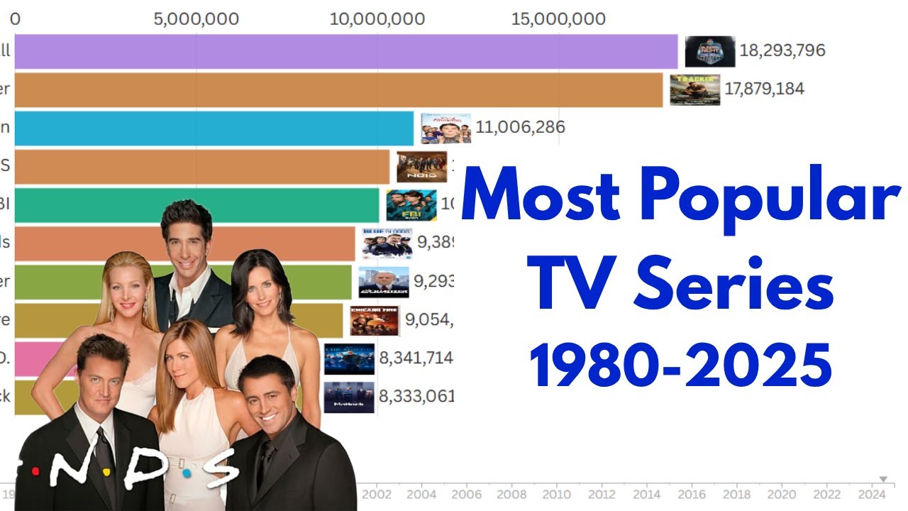 Most Popular TV Shows by Viewership 1980-2025 Ultimate  45 Year Ranking