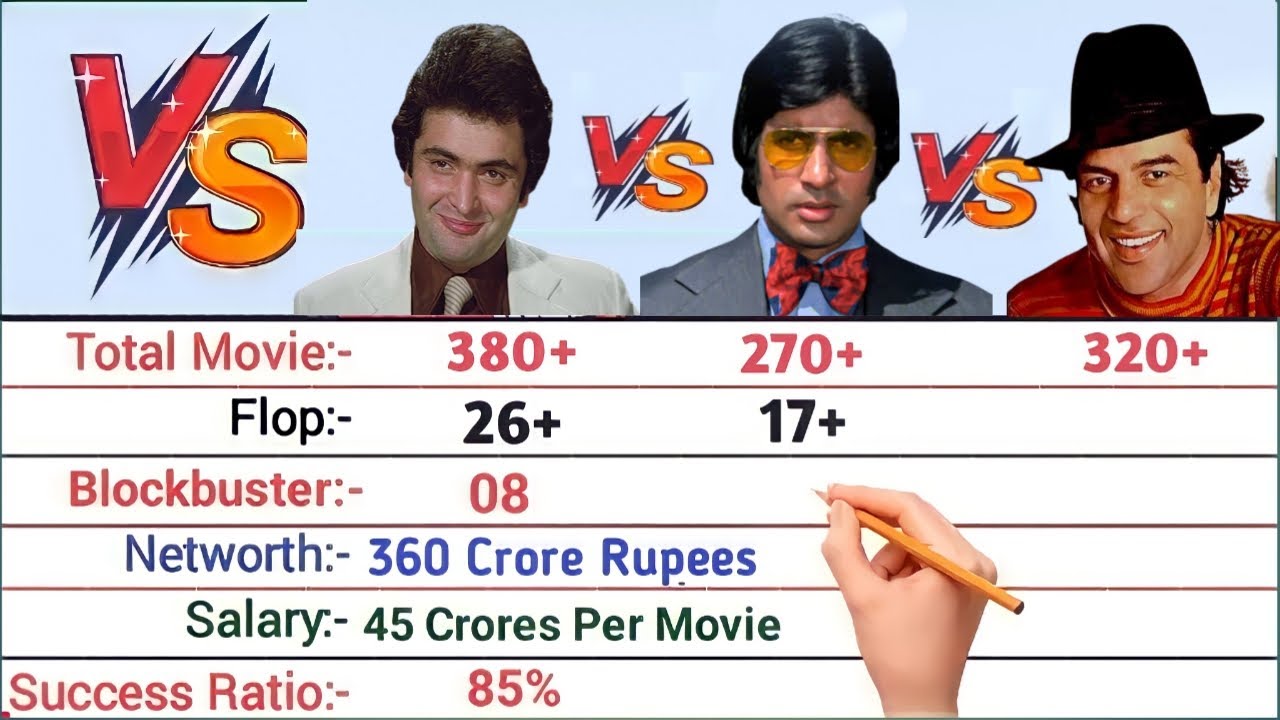 Comparison of Rishi Kapoor, Amitabh Bachchan and Dharmendra | Personal Life, Net Worth & Total Movie