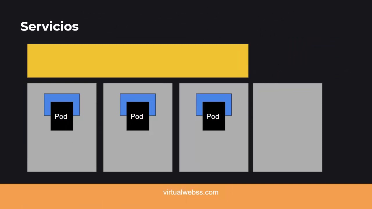 SERVICE ¿QUE SON SERVICIOS EN KUBERNETES ? #5 CURSO DE KUBERNETES EN ESPAÑOL