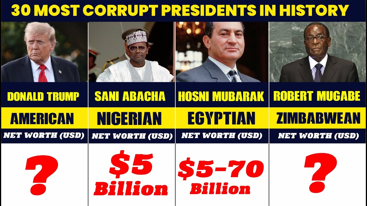 30 Most Corrupt Presidents in World History | Their Net Worth & Nationality Revealed 💰🌍