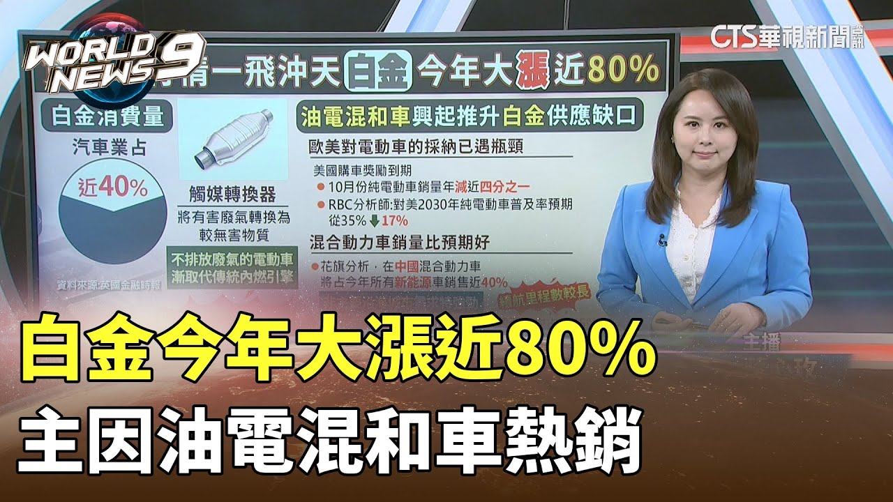 白金今年大漲近80%　主因油電混和車熱銷｜華視新聞 20251202 @CtsTw