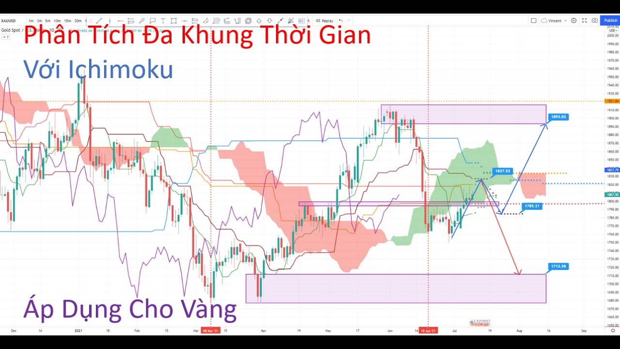 Phân Tích Đa Khung Thời Gian với Ichimoku | Áp Dụng Cho Vàng và Nông Sản 12-16 Tháng 7 | Bài 9