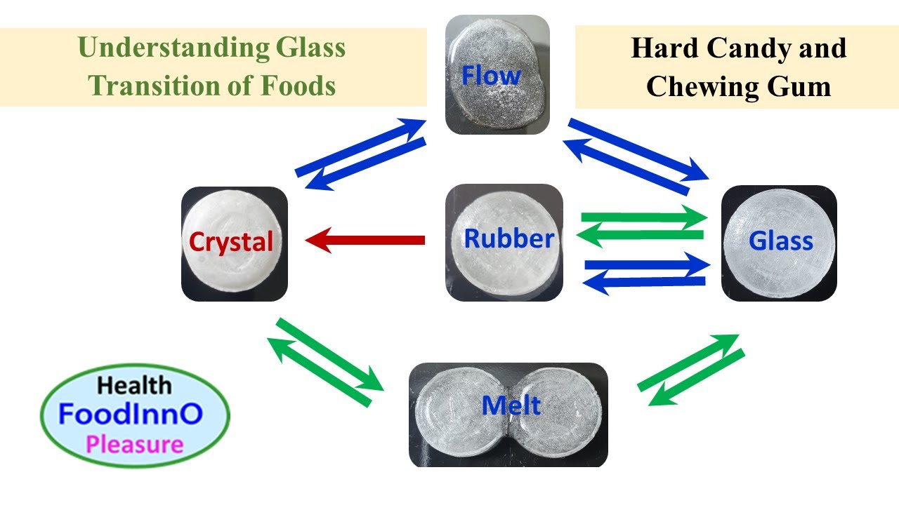 Glass Transition of Foods: Hard Candy and Chewing Gum